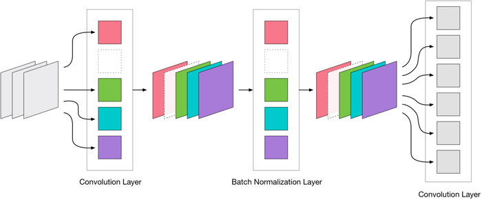 A convolutional layer followed by batch normalization