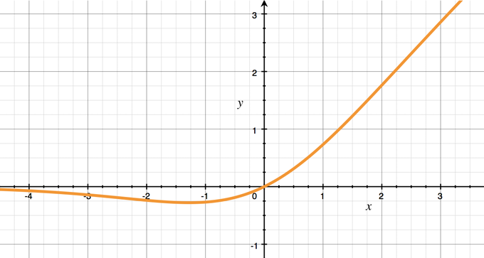 The Swish function with beta = 1