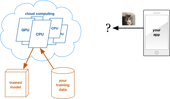 Training with cloud computing