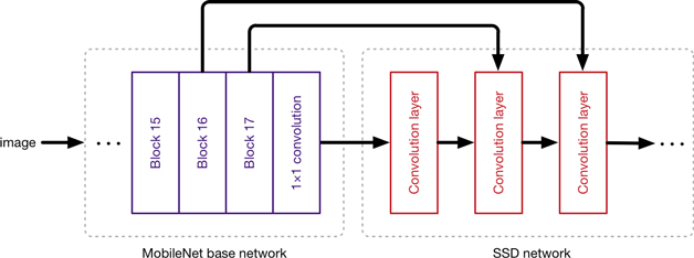 Using MobileNet as a feature extractor in a larger network