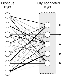 A fully-connected neural network layer