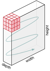 A convolution layer