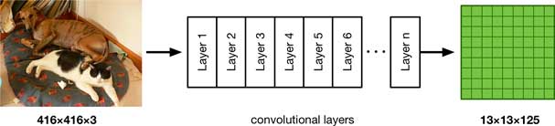 The model is a convolutional neural network