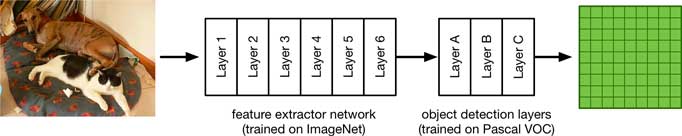 The model is a feature extractor followed by more convolutional layers