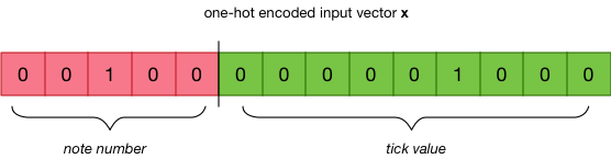 One-hot encoded input vector