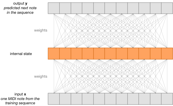 The weights in an RNN