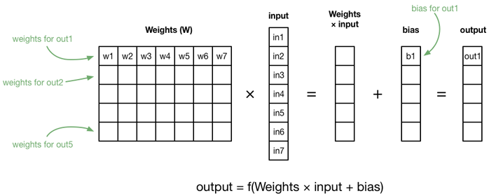 Fully-connected layer as a matrix multiplication