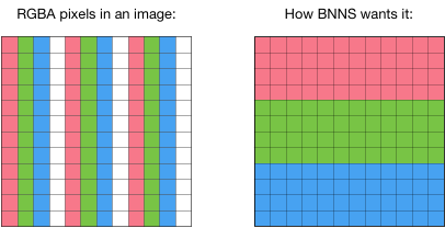 Interleaved and planar RGBA pixels