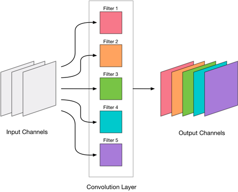 A convolutional layer