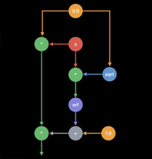 Graph of GeLU operation