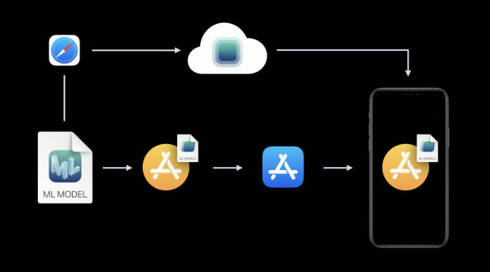 Hosting model updates on CloudKit