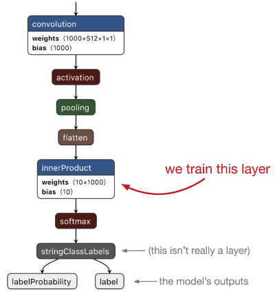 We train the last innerProduct layer