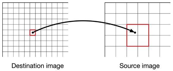 Mapping the destination coordinate to the source image