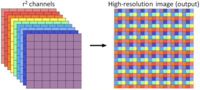 The pixel shuffle operation