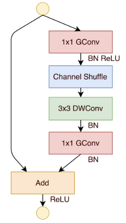 The ShuffleNet v1 building block