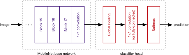 Classifier head on top of the base network