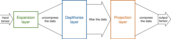 Decompression and compression inside the bottleneck residual block