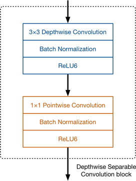 A depthwise separable convolution block