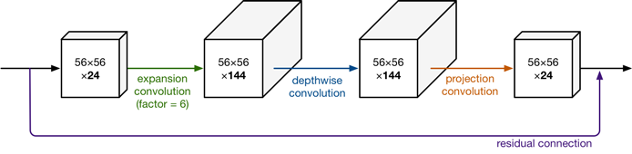 Expansion and projection