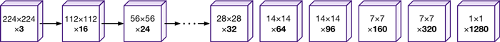 The tensor dimensions between the blocks