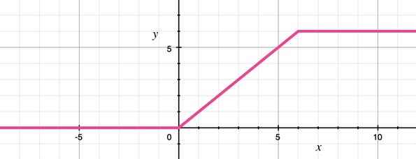 The ReLU6 activation function