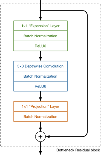 The new bottleneck residual block