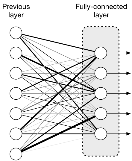 Line layering. Полносвязный слой (fully connected layer). Fully connected Neural Network. Фигуры нейросети. Архитектура одномерной свёрточной нейронной сети.