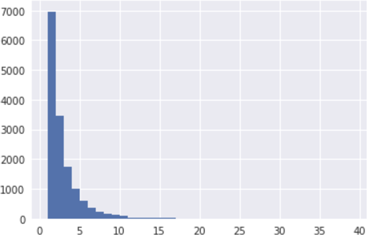 Histogram of number of objects per image